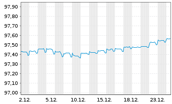 Chart Japan Finance Organ.f.Municip. EO-MTN. 2020(27) - 1 Monat
