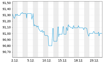 Chart Essity AB EO-Med.-Term Nts 2020(20/30) - 1 Month