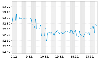 Chart ACEA S.p.A. EO-Medium-Term Nts 2020(20/29) - 1 Monat