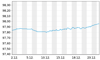 Chart Banco Santander S.A. EO-Non-Preferred MTN 2020(27) - 1 Monat