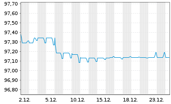 Chart Abertis Infraestructuras S.A. EO-MTN. 2020(20/28) - 1 Monat