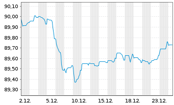 Chart Santander Consumer Bank AG MTN v.2020(2030) - 1 Month