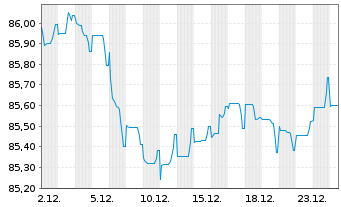 Chart Comcast Corp. EO-Notes 2020(20/32) - 1 Month