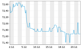 Chart Comcast Corp. EO-Notes 2020(20/40) - 1 Month