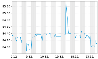 Chart Samhallsbyggnadsbola.I Nord AB EO-MTN. 2020(20/27) - 1 Month