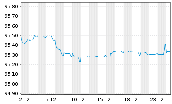 Chart Intl Business Machines Corp. EO-Notes 2020(20/28) - 1 Monat