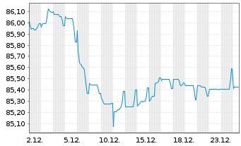 Chart Intl Business Machines Corp. EO-Notes 2020(20/32) - 1 Monat
