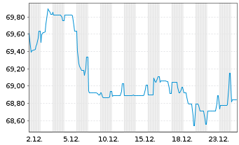 Chart Intl Business Machines Corp. EO-Notes 2020(20/40) - 1 Month