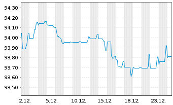 Chart Whirlpool EMEA Finance S.&agrave; r.l EO-Nts. 2020(20/28) - 1 Month