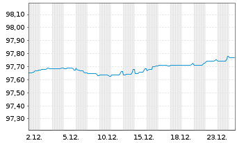 Chart Skandinaviska Enskilda Banken MTNs 2020(27) - 1 Month