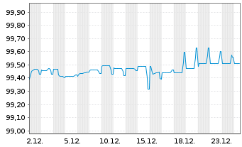 Chart Q-Park Holding I B.V. EO-Notes 2020(20/27) Reg.S - 1 Monat