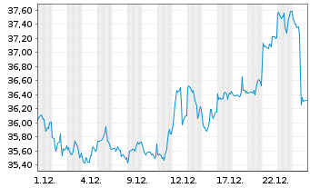 Chart The Royal Mint Responsibly Sourced Physical Gold - 1 Monat