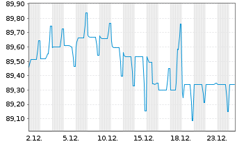 Chart Ziggo Bond Co. B.V. EO-Notes 2020(20/30) Reg.S - 1 Month