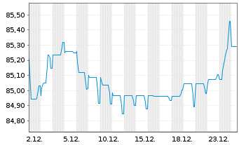 Chart Cadent Finance PLC EO-Med.-Term Nts 2020(32) - 1 Month