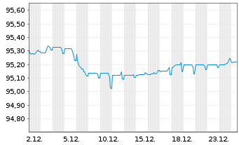 Chart Telenor ASA EO-Medium-Term Nts 2020(20/28) - 1 Monat