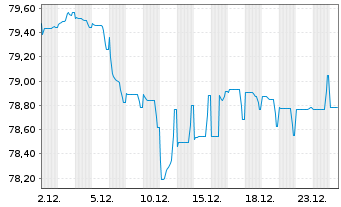 Chart Telenor ASA EO-Medium-Term Nts 2020(20/35) - 1 Monat