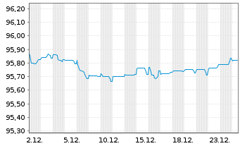 Chart CEPSA Finance S.A.U. EO-Med.Term Nts 2020(27/28) - 1 Month