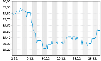 Chart Wells Fargo & Co. EO-Medium-Term Notes 2020(30) - 1 Month