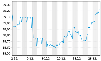 Chart Ausnet Services Hldgs Pty Ltd. EO-MTN. 2020(20/30) - 1 Monat