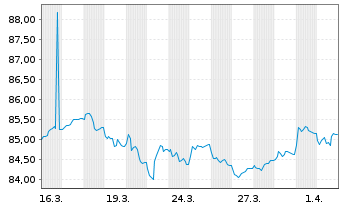 Chart Siemens Finan.maatschappij NV EO-MTN. 2020(32) - 1 Month