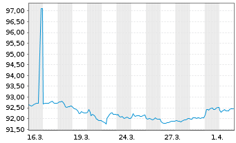 Chart Siemens Finan.maatschappij NV EO-MTN. 2020(29) - 1 Month