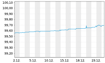 Chart Siemens Finan.maatschappij NV EO-MTN. 2020(26) - 1 Month