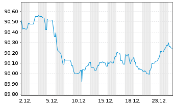 Chart Svenska Handelsbanken AB MTN 2020(30) - 1 Month