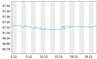 Chart Mediobanca - Bca Cred.Fin. SpA EO-MTN. 2020(27) - 1 Month