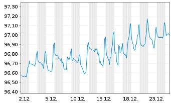 Chart ING Groep N.V. DL-FLR Cap. Secs 2020(29/Und.) - 1 Monat