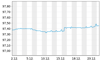 Chart Dow Chemical Co., The EO-Notes 2020(20/27) - 1 Month