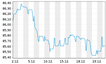 Chart Dow Chemical Co., The EO-Notes 2020(20/32) - 1 Monat