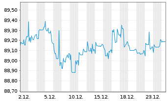 Chart International Bank Rec. Dev. -T.Nts 2020(29) - 1 Monat