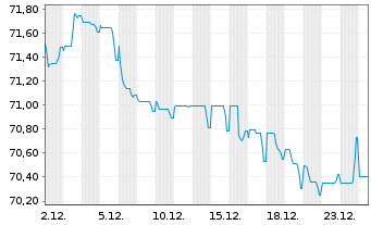 Chart Dow Chemical Co., The EO-Notes 2020(20/40) - 1 Monat