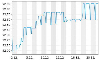 Chart V.F. Corp. EO-Notes 2020(20/28) - 1 Month
