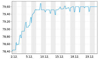 Chart V.F. Corp. EO-Notes 2020(20/32) - 1 Month