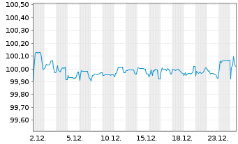 Chart Heimstaden Bostad AB EO-FLR Cap. Nts 2020(26/Und.) - 1 Monat
