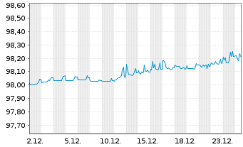 Chart Swedish Match AB EO-Medium-Term Nts 2020(26/27) - 1 Month