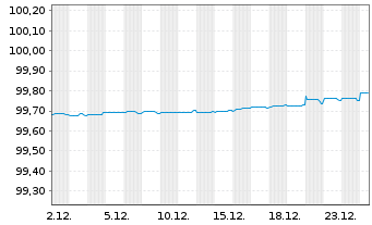 Chart General Motors Financial Co. EO-MTN. 2020(20/26) - 1 Month
