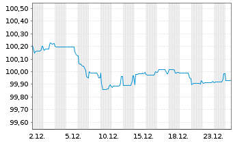 Chart AbbVie Inc. EO-Notes 2020(28) - 1 Monat