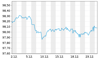 Chart AbbVie Inc. EO-Notes 2020(29) - 1 Monat