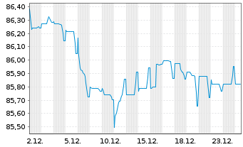 Chart Honeywell International Inc. EO-Notes 2020(20/32) - 1 Month
