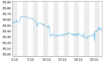 Chart RELX Finance B.V. EO-Notes 2020(20/28) - 1 Monat