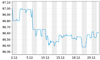 Chart RELX Finance B.V. EO-Notes 2020(20/32) - 1 Monat
