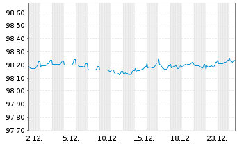 Chart Givaudan Finance Europe B.V. -T.Nts 2020(20/27) - 1 Month