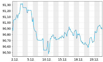 Chart Givaudan Finance Europe B.V. -T.Nts 2020(20/32) - 1 Month