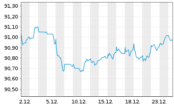 Chart Carlsberg Breweries A/S EO-Med.T.Nts 2020(29/30) - 1 Month