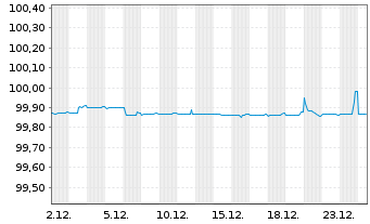 Chart Coca-Cola Europacific Pa. PLC EO-Notes 2020(20/26) - 1 Month