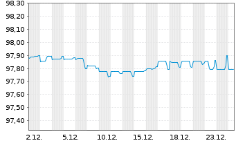 Chart Mexiko EO-Medium-Term Nts 2020(20/27) - 1 Month