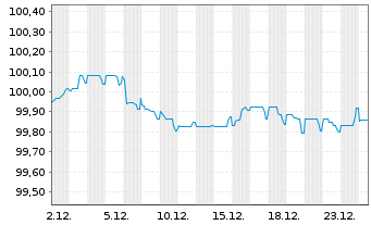 Chart BP Capital Markets PLC EO-Medium-Term Nts 2020(28) - 1 Monat
