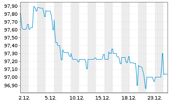 Chart BP Capital Markets PLC EO-Medium-Term Nts 2020(32) - 1 Monat